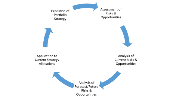 Financial Investment Management Process | Advantage Investing